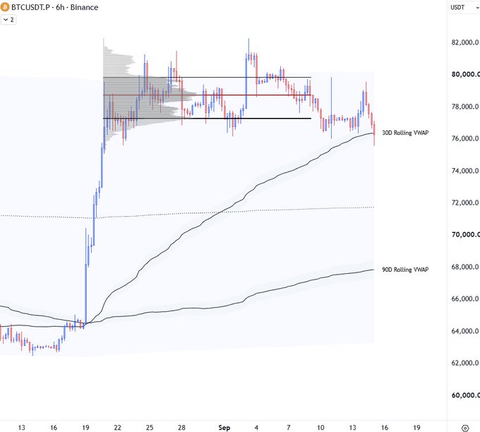 The image displays a 6-hour BTCUSDT.P candlestick chart on Binance, showing Bitcoin's price action breaking down from a consolidation range around $78,000-$80,000 toward the 30-day Rolling VWAP near $76,000, with the 900-day Rolling VWAP trailing lower around $67,500. The chart visually confirms the post's narrative of BTC rejecting from the yearly 1 SD band and trading into the 30D VWAP support level, illustrating the breakdown in price relative to the volume-weighted average price indicators.