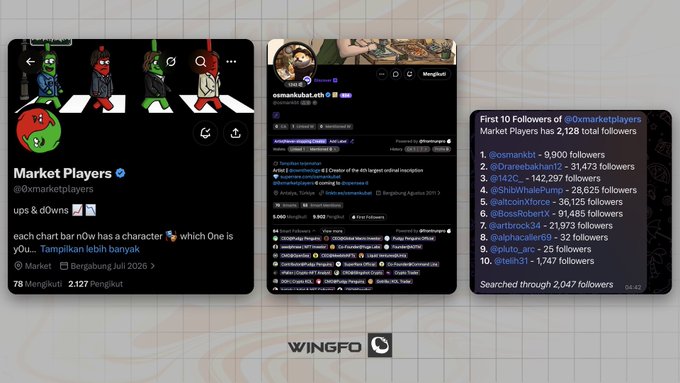 The image displays three Twitter/X screenshots from @0xmarketplayers, including a post announcing upcoming market updates with D3 marks on an avatar chart, a tweet pinning content about Singapore Agencies 2017 and blockchain, and a graphic listing the account's first 10 followers (@osmankbt with 9,900, @0rarebeakhan71z with 31,473, @142C with 142,297, @ShitWithoutYou with 29,626, @atcoin1force with 36,125, @BossRobertX with 91,485, @artbrock34 with 21,973, @alphacaller69 with 32, @pluto_are with 25, and @tell031 with 1,747 followers).

The screenshots support the accompanying post by demonstrating @0xmarketplayers' credibility and reach within the NFT community, showing that high-profile figures like OpenSea team members follow the account, which lends weight to their recommendation of