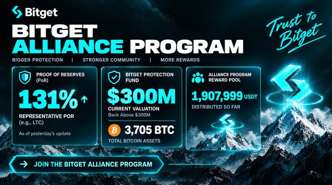 Promotional banner for the 'Bitget Alliance Program' highlighting 'Proof of Reserves 131%', a '$300M Bitget Protection Fund', and an 'Alliance Program Reward Pool' of 1,907,999 USDT distributed, with the tagline 'Trust to Bitget'.