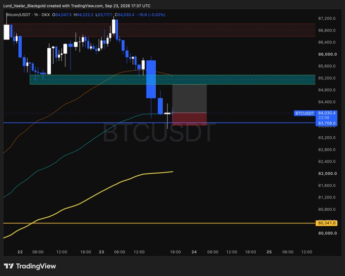 This is a TradingView candlestick chart of **BTC/USDT (Bitcoin)** on the **OKX** exchange, displaying 1-hour price action with an open of 84,047.3 and a high of 84,222.2, currently around 84,030.4 (-0.02%). The chart shows Bitcoin testing a key support zone near **83,708**, with price showing a weak bounce off the lows—directly reflecting the post's note about "Stopped BE" (breakeven) and a weak reaction off the lows.