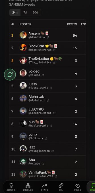 A leaderboard ranked by engagement for $ANSEM tweets, showing top posters like @blknoiz06 (94), @BlockstarGram (15), and @The_Solstice (3) with time filters for 24h, 7d, and 30d.