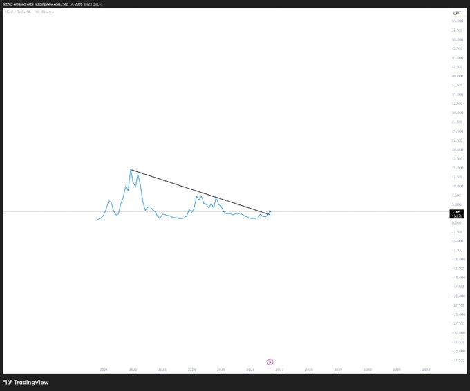 The image shows a TradingView weekly candlestick chart for the $NEAR/USDT pair on Binance, displaying a descending trendline connecting lower highs from around 2022 to 2026, with the current price marked near 1.084 USDT. This visualizes a long-term bearish pattern for NEAR Protocol, aligning with the post's reference to the $NEAR ticker.