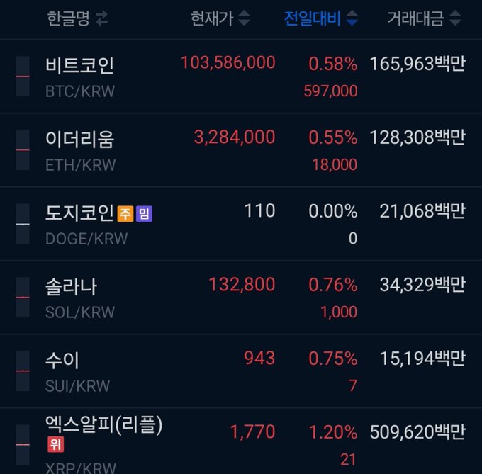A cryptocurrency exchange screen shows major coins trading in the red, with Bitcoin (BTC/KRW) at 103,586,000, Ethereum (ETH/KRW) at 3,284,000, Solana (SOL/KRW) at 132,800, SUI at 943, and XRP at 1,770—all posting declines between 0.55% and 1.20% with aggregate trading volume of over 800 trillion won. The image ironically contrasts with the "Crypto bull market ON" caption, as nearly every listed asset is bleeding value rather than rallying.