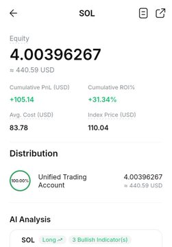 A mobile app screenshot showing SOL token holdings with '4.00396267' tokens (approximately 440.59 USD), a +105.14 cumulative profit, and a 100% unified trading account distribution.