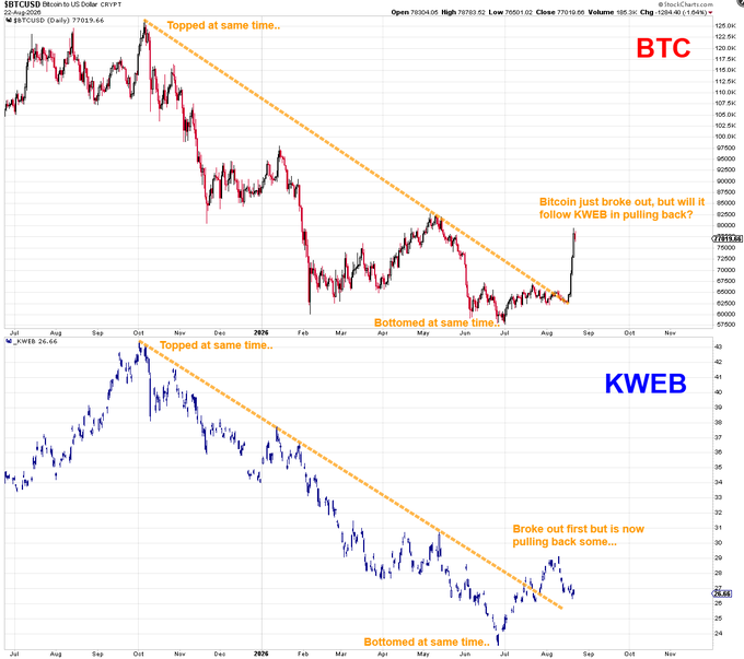 A financial chart comparing $BTC/USD (top) and $WEB $KWEB (bottom) price action, both showing synchronized tops in October, synchronized bottoms in June, and parallel downtrend lines, with annotations noting that KWEB broke out first and is now pulling back while BTC has just broken out. The chart visually supports the post's observation about the curious correlation between Bitcoin and the KWEB ETF, questioning whether BTC will follow KWEB's recent pullback.