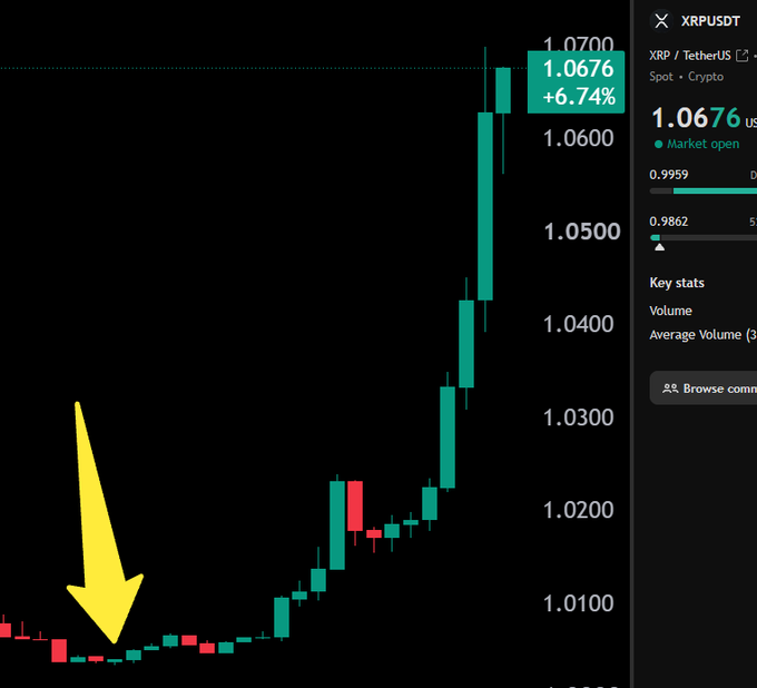 A candlestick chart of XRP/USDT on TetherUS shows a dramatic price surge from around $1.00 (indicated by a yellow arrow) to $1.0676 (+6.74%), visually reinforcing the post's confident call to buy XRP before the rally. The chart highlights the sharp upward movement following the recommended entry point.