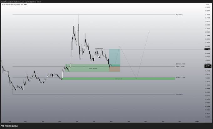 A candlestick chart of NEAR/USDT Perpetual Contract on Binance shows a downward price trend, with horizontal support zones highlighted in green and teal labeled as "Weekly Demand" and "Daily Demand," alongside Fibonacci retracement levels at 0.618 (1.9570) and 0.786 (1.6740).