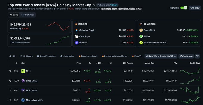 A screenshot of the CoinGecko "Top Real World Assets (RWA) Coins by Market Cap" page showing a total market cap of $46.57 Billion (-0.7%), with Lingo (LINGO) listed at #2 with a market cap of $9.32B and price of $0.01558, supporting the post's claim that $LINGO is ranked second among RWA coins.