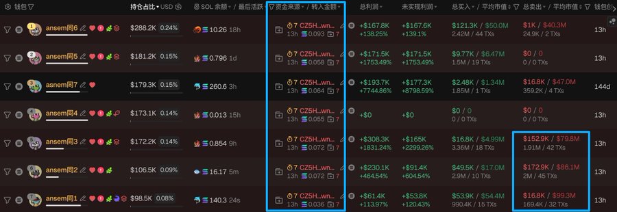 A trading dashboard screenshot showing multiple wallets named "ansem同" (Ansemsame1-6) all invested in the memecoin **$C25H**, with holdings ranging from $106.5K to $288.2K and unrealized profits between $91.4K and $177.3K, illustrating the original post's claim that a single trader (ansem同) used multiple copy-trading wallets to profit approximately $350K (35万U) from this token.