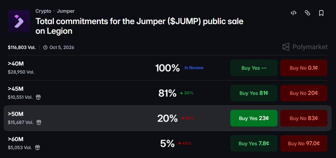 A Polymarket prediction page for the Jumper ($JUMP) public sale on Legion showing $116,803 total volume, with probability tiers: >40M at 100%, >45M at 81% (+30%), >50M at 20% (-10%), and >60M at 5% (-45%).