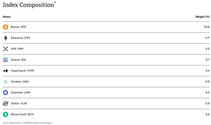 A table titled 'Index Composition' listing cryptocurrency weights: Bitcoin-BTC at 74.6%, Ethereum-ETH at 11.7%, XRP-XRP at 5.2%, Solana-SOL at 3.7%, Hyperliquid-HYPE at 3.4%, Cardano-ADA at 0.5%, Chainlink-LINK at 0.4%, Stellar-XLM at 0.3%, and Bitcoin Cash-BCH at 0.2%, as of September 3, 2026.