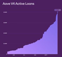 A line graph titled "Aave V4 Active Loans" displays a steady upward trend in loan values over several months, ending at a peak of $403.58M in September.