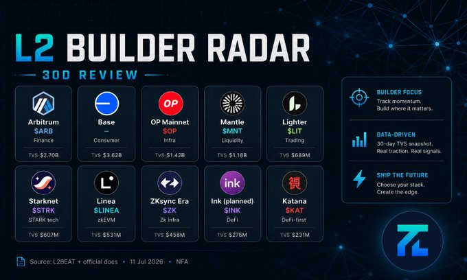 An infographic titled 'L2 BUILDER RADAR — 30D REVIEW' reviewing layer-2 blockchain ecosystems including Arbitrum ($ARB, Finance, TVS $2.70B), Base (Consumer, $3.62B), OP Mainnet ($OP, Infra, $1.42B), Mantle ($MNT, Liquidity, $1.18B), Lighter ($LIT, Trading, $669M), Starknet ($STRK, STARK tech, $607M), Linea ($LINEA, zk-EVM, $531M), ZKsync Era ($ZK, zk Infra, $458M), Ink ($INK, DeFi, $276M), and Katana ($SKAT, DeFi-first, $231M), sourced from L2BEAT, dated 11 Jul 2026, with side panels on Builder Focus, Data-Driven analysis, and Ship the Future.