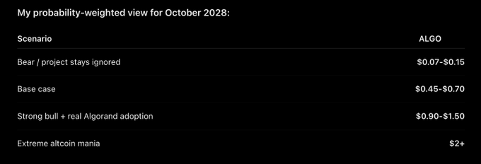 A probability-weighted price forecast table for ALGO in October 2028, showing bear case $0.07-$0.15, base case $0.45-$0.70, strong bull case $0.90-$1.50, and extreme altcoin mania $2+.