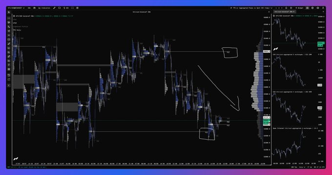 A TradingView chart displays Bitcoin's (BTC/USD) price action with a clear bearish trend indicated by a hand-drawn downward arrow, highlighting the TPO structure showing a higher-low to lower-low (HL → LL) pattern around the $63K area as mentioned in the market update.