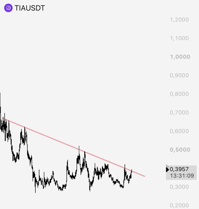 A candlestick chart of TIA/USDT shows the price consolidating around 0.3957 at 13:31:09, having just reached a descending red trendline acting as resistance near 0.40, supporting the post's observation that the price has touched the red line and now awaits a breakout above it.