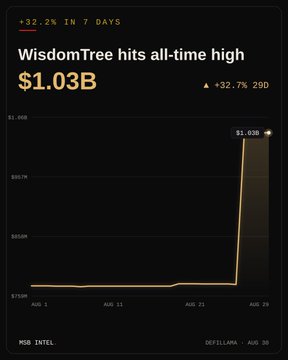 A chart showing WisdomTree reaching an all-time high of $1.03B in Total Value Locked, up 32.2% (+$250.9M) over 7 days according to DefiLlama data, with the steep climb occurring around August 29.