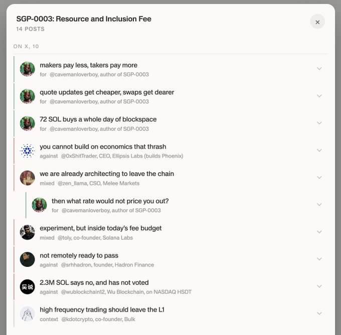 A thread titled "SGP-0003: Resource and Inclusion Fee" showing 14 posts on X (formerly Twitter) discussing Solana blockchain fee structures, with viewpoints from @cavemanloverboy (author), @0xShiftTrader (Ellipsis Labs/Phoenix), @zen_llama (Melee Markets), @toly (Solana Labs), @srhadron (Hadron Finance), @wublockchain12 (Wu Blockchain), and @kdotcrypto (Bulk).