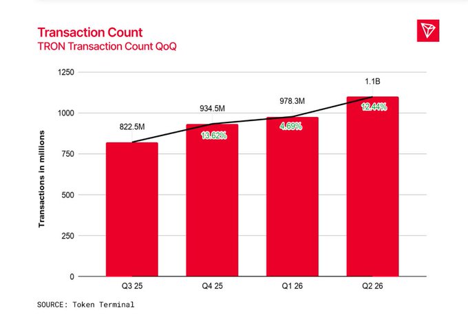 A TRON transaction-count bar chart shows QoQ growth: Q3 2025 at 822.5M, Q4 at 934.5M (+13.62%), Q1 2026 at 978.3M (+4.69%), and Q2 2026 at 1.1B (+12.44%). Source: Token Terminal.