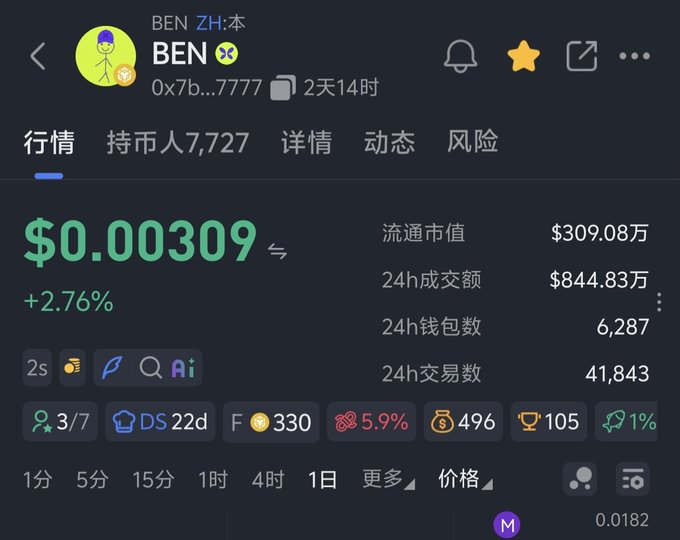 A cryptocurrency tracking screen displays data for the token BEN on the BEN ZH chain, showing a price of $0.00309 with a +2.76% increase.