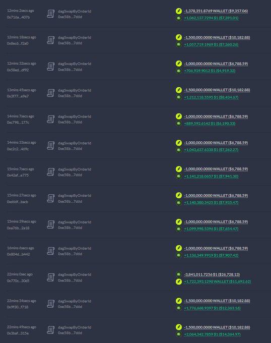 A cryptocurrency transaction list showing multiple recent transactions, including transfers of -1,000, -1,500, and -1,500,000.0000 WALLET (~$6,788.59 - $10,182.88).