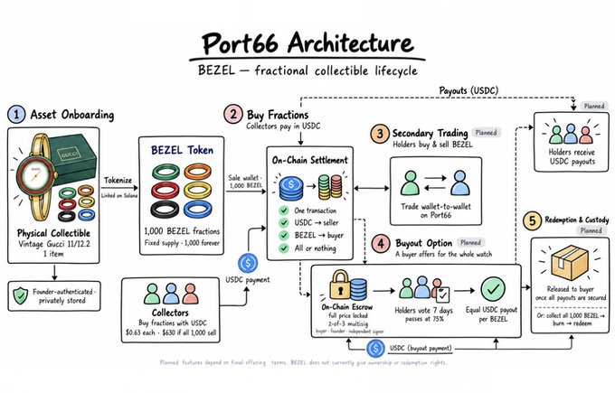 An infographic titled 'Port66 Architecture - BEZEL - fractional collectible lifecycle' illustrating a 5-step process involving a physical Vintage Gucci 11/12.2 watch, BEZEL tokenization, USDC payments, and buyout options.