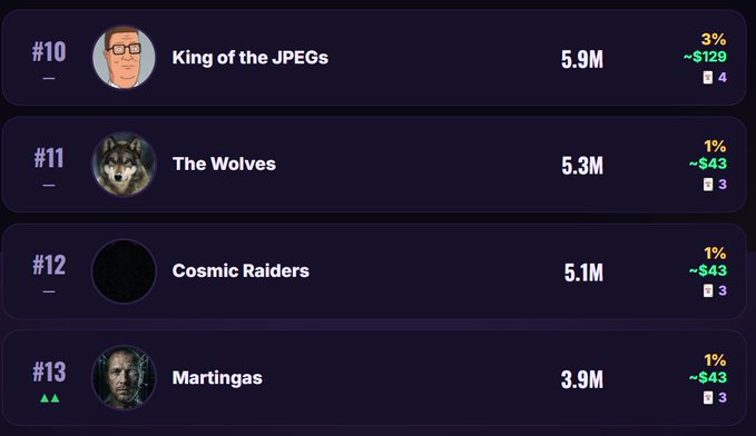 A leaderboard ranking showing King of the JPEGs at #10 with 5.9M, The Wolves at #11 with 5.3M, Cosmic Raiders at #12 with 5.1M, and Martingas at #13 with 3.9M.