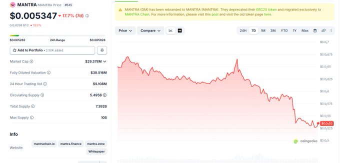 Screenshot of a cryptocurrency price tracker for MANTRA (MANTRA) showing a current price of $0.005347, down 17.7% (7d), with a market cap of $29.378M and a downward trending price chart over a 7-day period.
