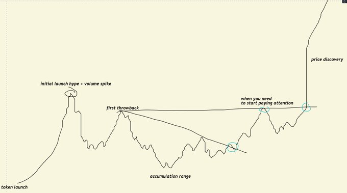 A handwritten diagram illustrating token price action over time, with annotations like 'token launch', 'initial launch hype + volume spike', 'first throwback', 'accumulation range', 'when you need to start paying attention', and 'price discovery'.