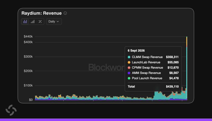 A daily revenue chart for Raydium shows a sharp spike on September 6, 2026, reaching $439,110—its highest single-day total since July 2025—with CLMM Swap Revenue ($358,311) and LaunchLab Revenue ($55,085) driving the increase following StonkFun's integration with Raydium LaunchLab.