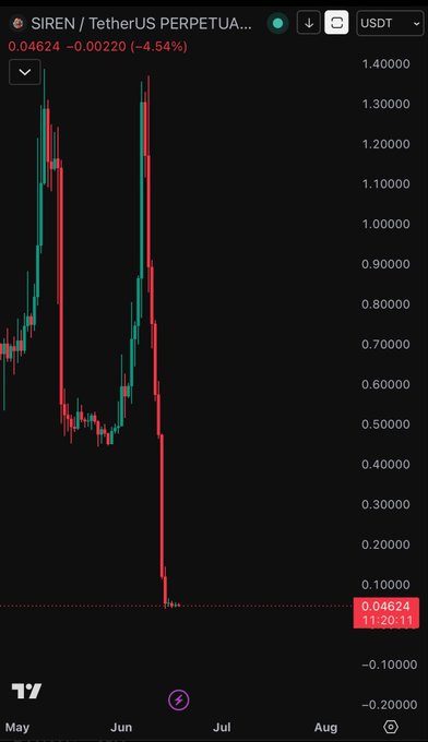 The image displays a stock market graph, showing a downward trend for Bitcoin and Ether (ETH) over the past two months. The chart reveals that the value of these digital assets has decreased significantly, indicating potential instability or a decline in their prices. A caption on this image states that "Be careful with SIREN; I don't think it will recover". This message suggests that the price of Bitcoin and Ether might not bounce back quickly after experiencing a downward trend. The post also mentions that the value of these assets dropped by $1,800 over two months, further emphasizing the negative performance. The text "TV" is visible in the image, which could be related to the source or medium from where this information is being shared.