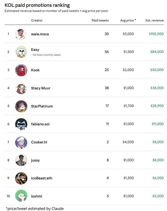 A ranking chart titled 'KOL paid promotions ranking' listing creators like wale.moca ($150,000), Easy ($84,000), and Kook ($50,000), with estimated revenue based on paid tweets multiplied by average price per post.