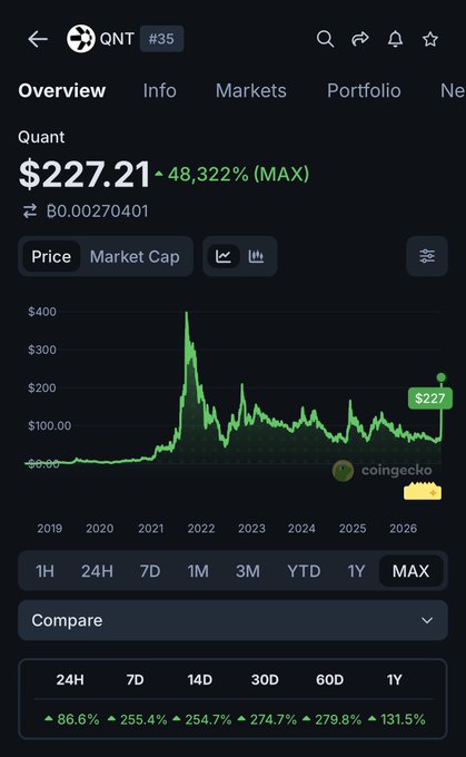 A CoinGecko screenshot showing the cryptocurrency QNT (#35) 'Quant' at $227.21, up 48,322% on the MAX chart.
