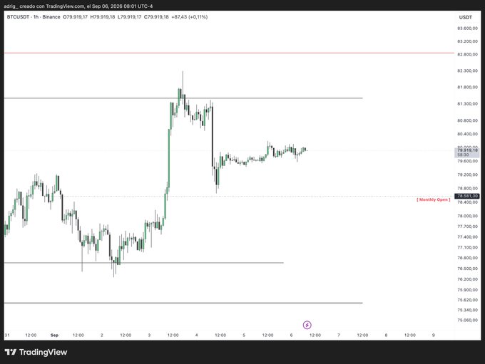 A TradingView candlestick chart for BTCUSDT on Binance (1h timeframe) from September 6, 2026, showing price action between $76,500 and $82,300, currently trading around $79,919.18.