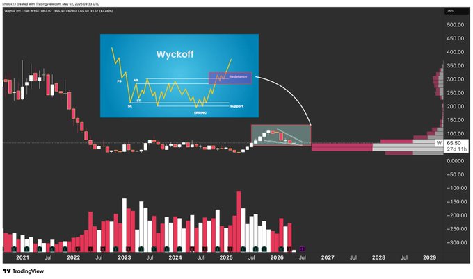 A monthly candlestick chart of Western Digital (W) with an inset diagram explaining the Wyckoff method, highlighting "Resistance," "Support," "AR," "PS," "SC," and "UTAD" phases, showing a strong recent breakout above $250 toward $326.95. The chart supports the post's claim that W, a former laggard, is now becoming a market leader with surging momentum.