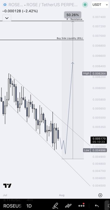 A TradingView candlestick chart for ROSEUS (ROSE / TetherUS PERPETUAL) on the 1D timeframe, showing a descending channel pattern with a projected breakout toward Buy Side Liquidity (BSL) at 0.007000, marking a High of 0.006264, a Low of 0.004996, and a 50.26% resistance level.