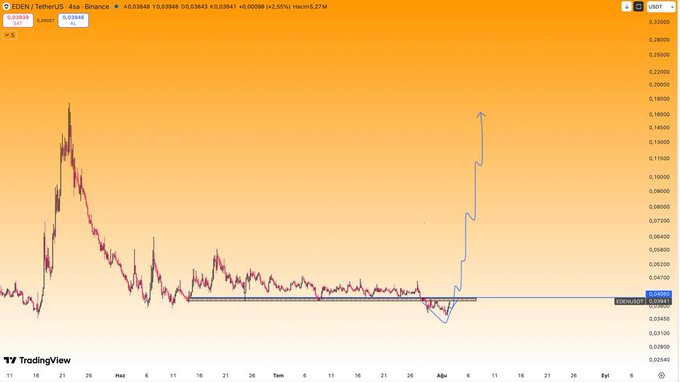 A TradingView 4-hour chart of IDEN/TetherUS on Binance shows a long period of consolidation near 0.034-0.036 with an annotated breakout pattern projecting a sharp upward move toward 0.16+, illustrating the bullish setup highlighted in the post about EDENUSDT.