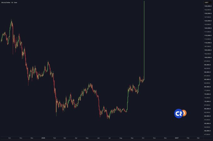 A Bitcoin/USD candlestick chart showing a dramatic near-vertical price spike at the far right, surging from approximately $67,000 to around $135,000, illustrating the post's humorous scenario of Bitcoin skyrocketing after Trump allegedly inflating away U.S. debt.