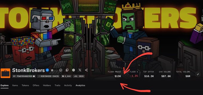 The image shows the StonkBrokers NFT collection page displaying key stats including a floor price of $13K, 2.4H volume of $87.6K, and total volume of $6M, with a "FREE MINT" badge. The accompanying post about a free mint highlights the irony, as the collection's floor price has reached $13,000, making these supposedly free NFTs now worth a substantial amount.