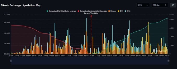 A Bitcoin Exchange Liquidation Map showing cumulative short (teal) and long (red) liquidation leverage over a 180-day BTC period, with an arrow marking "Current Price 68806" amid surging short liquidation levels approaching the critical $70,000 resistance that could trigger over $6 billion in short liquidations.