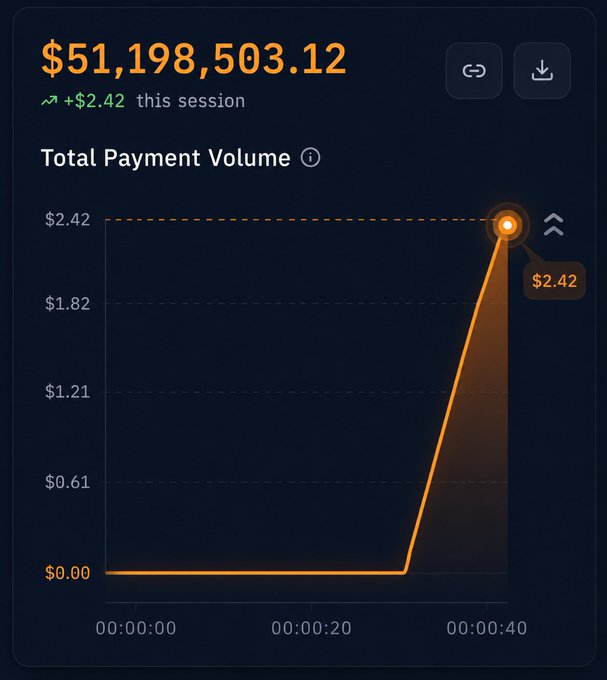 The image depicts a line graph with a positive slope, indicating an increase in agentic payments over time. The total payment volume is $51,983, skew to the right, suggesting that some of the payments are larger than others or represent a substantial portion of the total payment activity. The data points vary, but most show a steady rise towards the upper portion of the graph, emphasizing the growing value of agentic payments in this particular period.