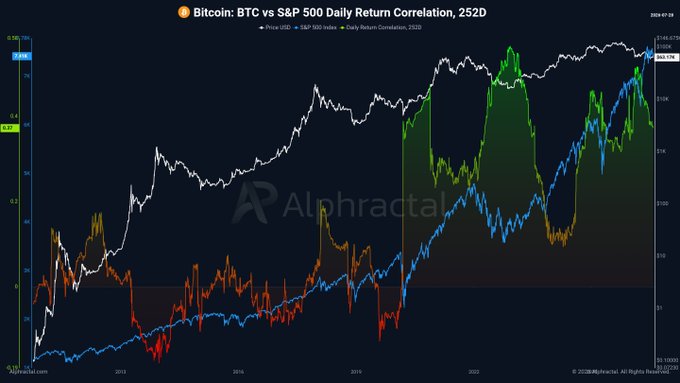 The chart shows Bitcoin's 252-day daily return correlation with the S&P 500 hitting 0.37—its lowest point in 11 years—with the orange correlation line clearly trending downward while both Bitcoin (blue) and the S&P 500 (white) price trajectories continue upward, illustrating Bitcoin's growing independence from traditional equity markets.