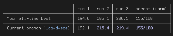 A benchmark results table comparing "Your all-time best" (194.6/205.1/206.3/155/180) against "Current branch (1ca44ede)" (192.1/219.4/219.4/155/180) across three runs and an accept (warm) column, supporting the claim of achieving a new decoding speed of 219 tok/s that surpasses the previous best of 206 tok/s.