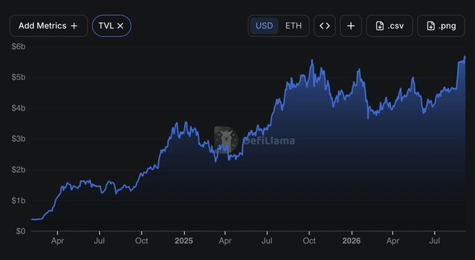 DefiLlama TVL chart showing values in USD rising from approximately $0 to peaks above $5b between early 2025 and late 2026.