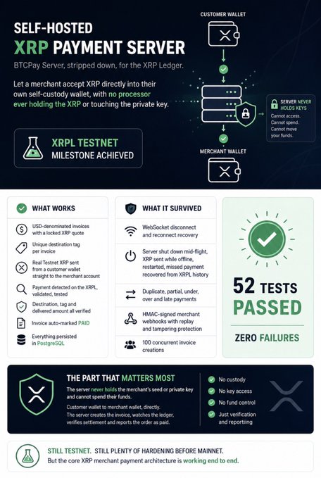 The image is an infographic titled "SELF-HOSTED XRP PAYMENT SERVER," highlighting that 52 tests have passed with zero failures on the XRPL testnet milestone achieved. It details features like USD-denominated invoices, WebSocket recovery, and invoice auto-marking as paid, while emphasizing "no custody, no key access, no fund control" for merchant payments. The graphic visually supports the post's message about building a self-hosted BTCPay Server-like solution for the XRP Ledger, enabling merchants to accept XRP directly without third-party custody.