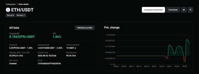A dark-themed trading bot dashboard labeled "ETH/USDT" on a spot grid strategy, showing a total profit of 0.15622796 USDT (+1.04%), unrealized PnL of -0.05174506 USDT, a bot ID of 1474462A4077404208, and a PnL change line chart over time.