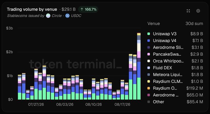 A Token Terminal chart shows trading volume by venue for Circle-issued USDC stablecoins, totaling $29.1B (up 166.7%), with Uniswap V3 ($8.9B) and Uniswap V4 ($7.1B) leading as the dominant DEXs—together exceeding the combined volume of all other listed venues like Aerodrome ($3.1B) and PancakeSwap ($2.9B). The visualization supports the post's claim that Uniswap processes more USDC volume than every other DEX combined, reinforcing its role as the primary liquidity layer for stablecoins.