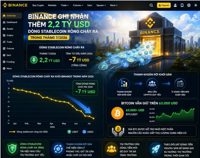 A Vietnamese-language Binance dashboard highlighting that Binance recorded an additional $2.2 billion in stablecoin outflows in July 2026, bringing the total outflow for 2026 to approximately $7 billion, accompanied by a downward trending line chart.