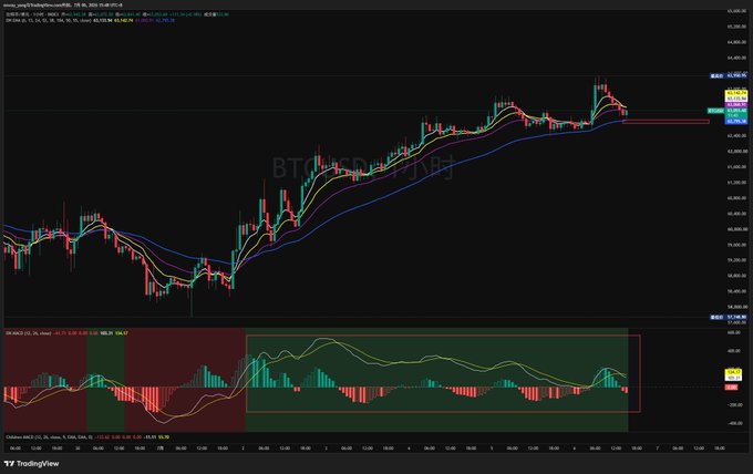 The image displays a BTC/USDT trading chart on TradingView, showing price action near the 62,800 support level with moving averages and a MACD indicator displaying bearish divergence in the lower panel. This visually corresponds to the post's analysis of Bitcoin defending the 62,800 key level, with the 1-hour MACD top divergence highlighted after testing the 65,800 resistance.