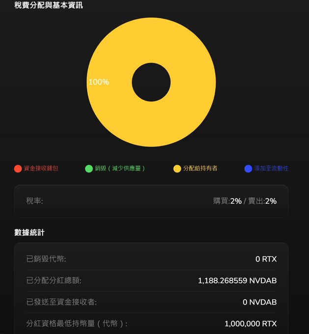 A dark-themed dashboard showing a pie chart '稅費分配與基本資料' (Tax Distribution and Basic Information) that is 100% allocated to '分配給持有者' (Distribution to holders), with data statistics including '已銷毀代幣: 0 RTX' and '已分配分紅總額: 1,188.268559 NVDAB'.
